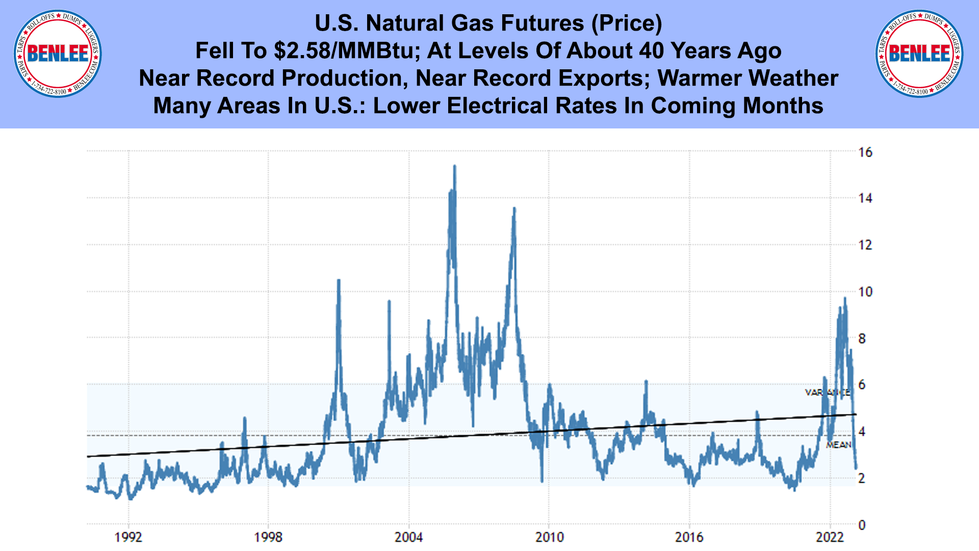 U.S. Natural Gas Futures